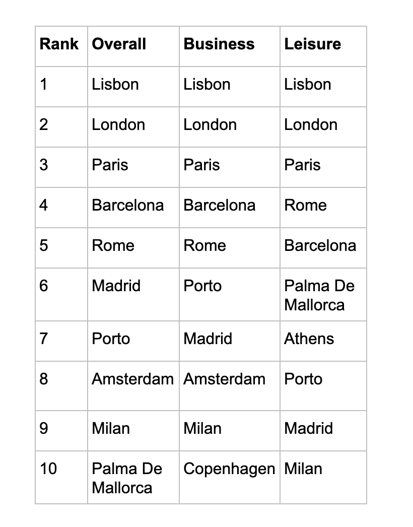 Top European Cities - chart