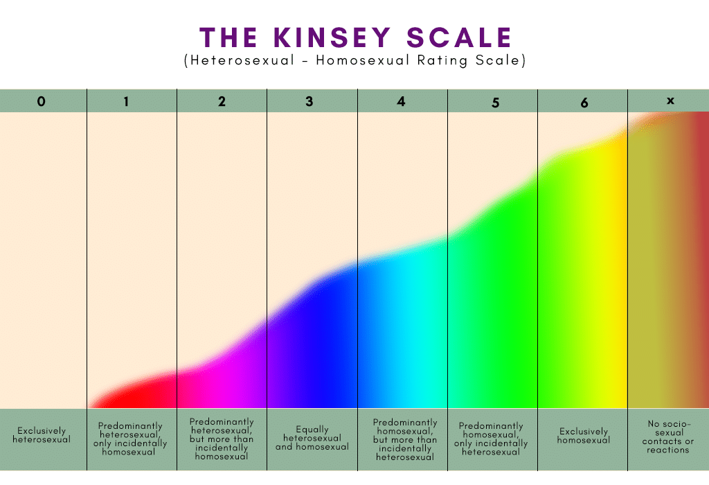 Sexuality Spectrum - The Kinsey Scale